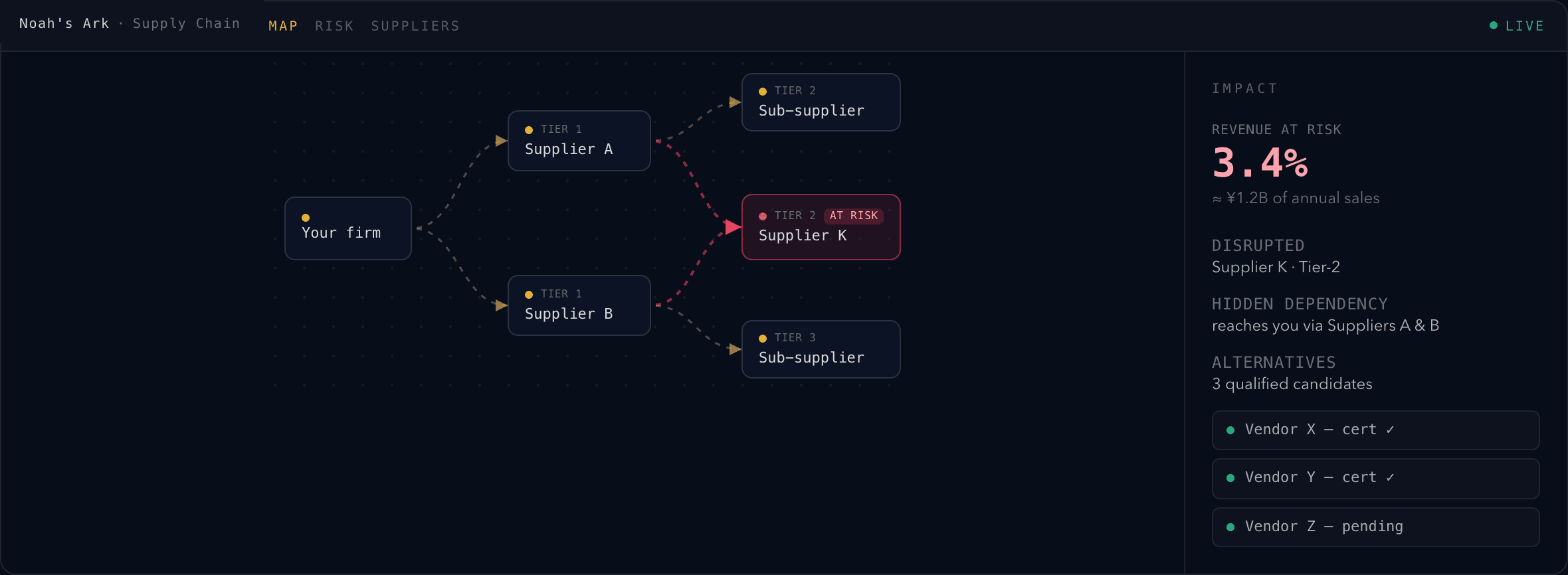 Supply chain risk platform — hidden dependency detection and revenue at risk